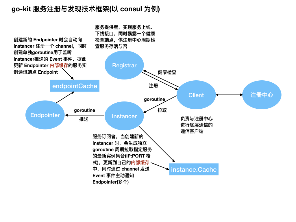 go-kit 服务注册与发现技术框架