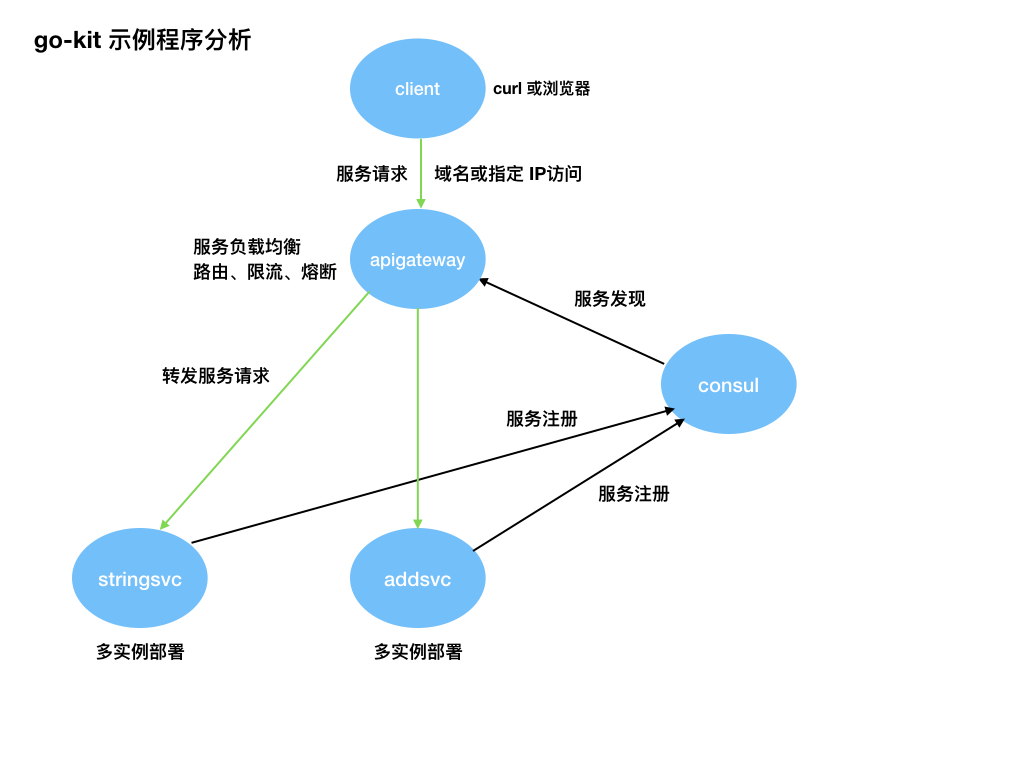 go-kit 示例程序调用关系分析